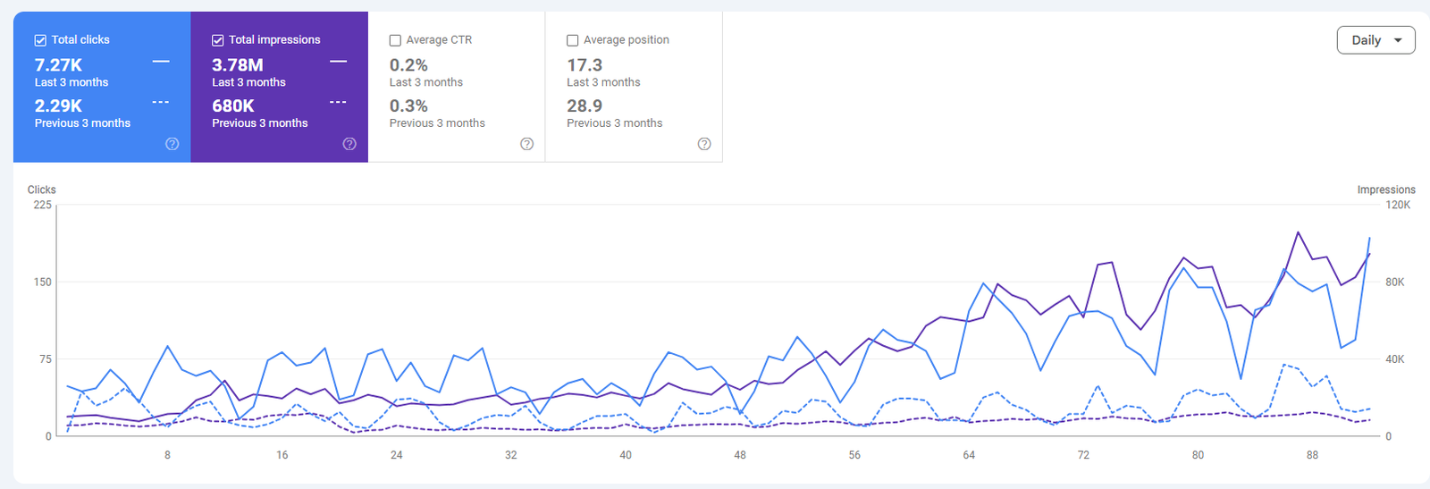 Google Search Console: 7.27K clicks and 3.78M impressions over the last 3 months, average position improving from 28.9 to 17.3