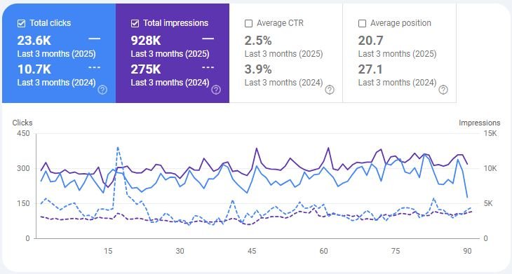 Google Search Console year over year: clicks 10.7K to 23.6K and impressions 275K to 928K, 2025 vs 2024