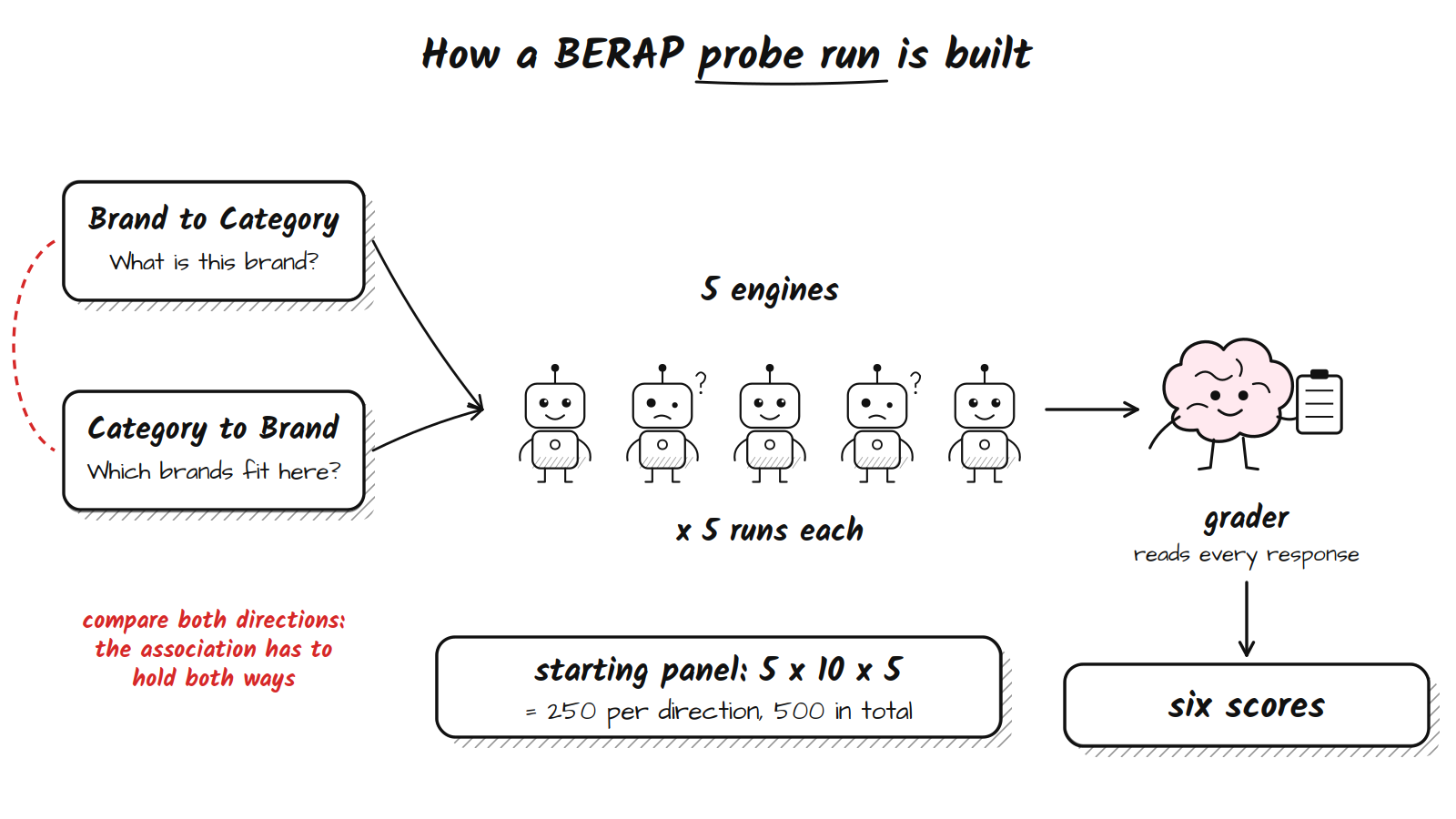 Sketch-note diagram: two probe direction cards, Brand to Category asking what is this brand and Category to Brand asking which brands fit here, linked by a note to compare both directions, feed into five cartoon robots labelled 5 engines times 5 runs each, which feed a cartoon brain grader holding a clipboard, which outputs six scores; a box reads starting panel 5 x 10 x 5 equals 250 responses per direction, 500 in total