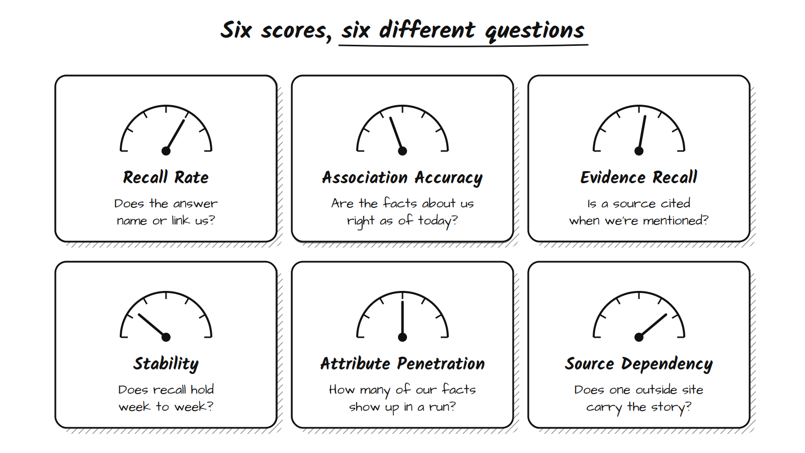 Sketch-note grid of six gauges with questions underneath: Recall Rate asks does the answer name or link us, Association Accuracy asks are the facts about us right as of today, Evidence Recall asks is a source cited when we are mentioned, Stability asks does recall hold week to week, Attribute Penetration asks how many of our facts show up in a run, Source Dependency asks does one outside site carry the story
