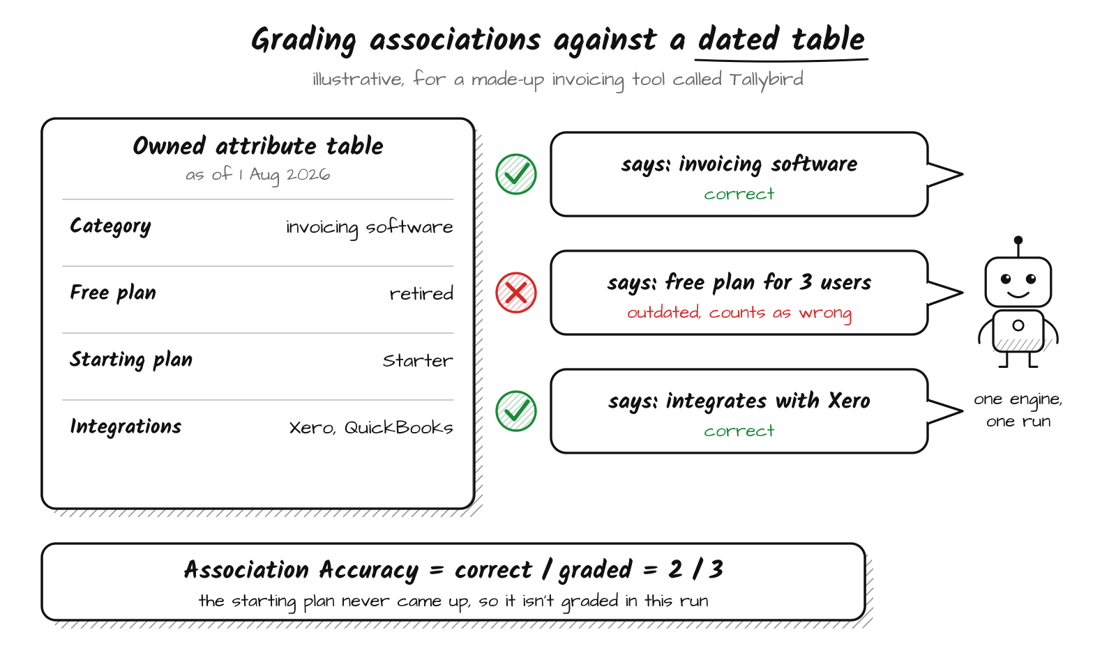 Sketch-note diagram for a made-up brand called Tallybird: an owned attribute table dated 1 August 2026 lists category invoicing software, free plan retired, starting plan Starter, integrations Xero and QuickBooks; three speech bubbles from a robot are graded, invoicing software correct with a green check, free plan for 3 users outdated and counted wrong with a red cross, integrates with Xero correct with a green check; a box reads Association Accuracy equals 2 over 3