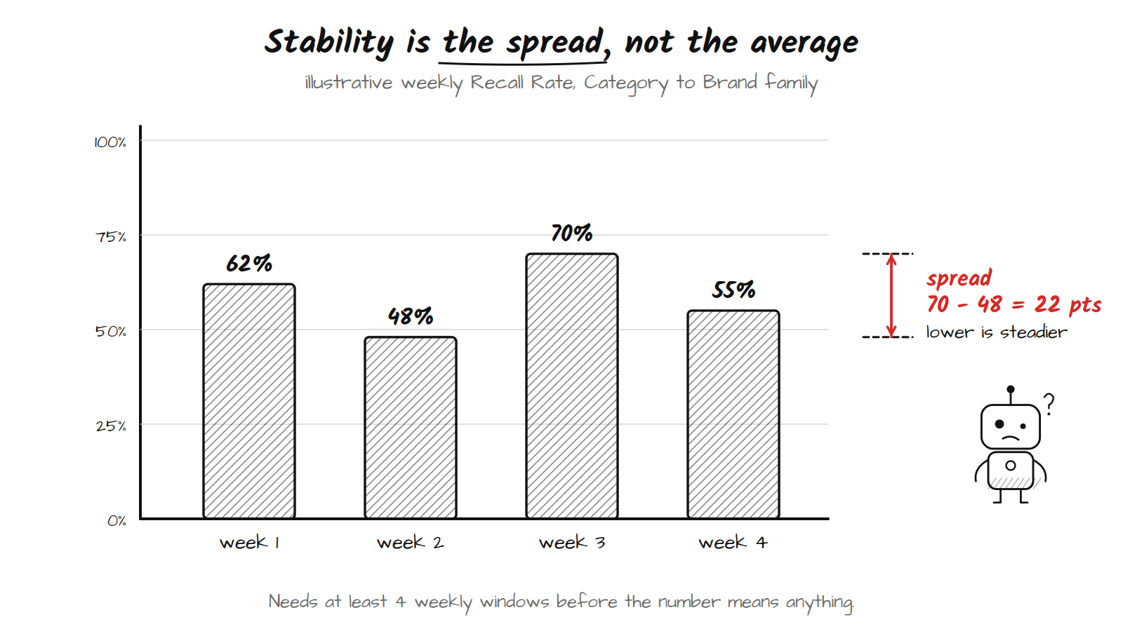 Sketch-note bar chart of illustrative weekly Recall Rate for the Category to Brand family: week 1 at 62 percent, week 2 at 48 percent, week 3 at 70 percent, week 4 at 55 percent, with a red bracket marking the spread from 70 to 48 as 22 points and a note that lower is steadier