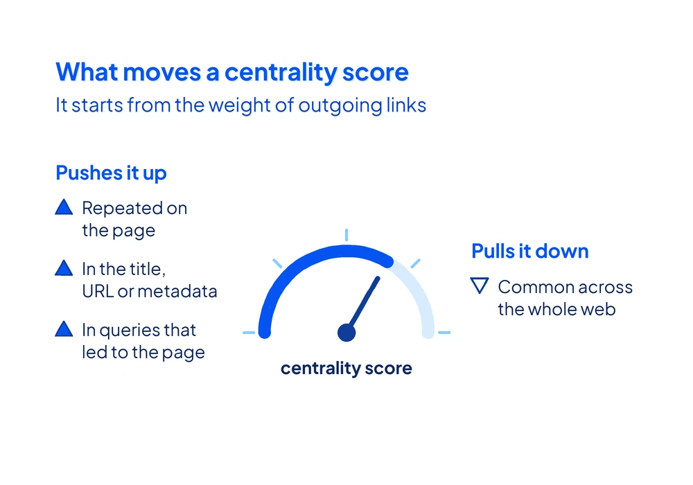 Centrality score signals: outgoing link weight as the base. Page frequency, title and URL, and query data raise it. Web-wide frequency lowers it.