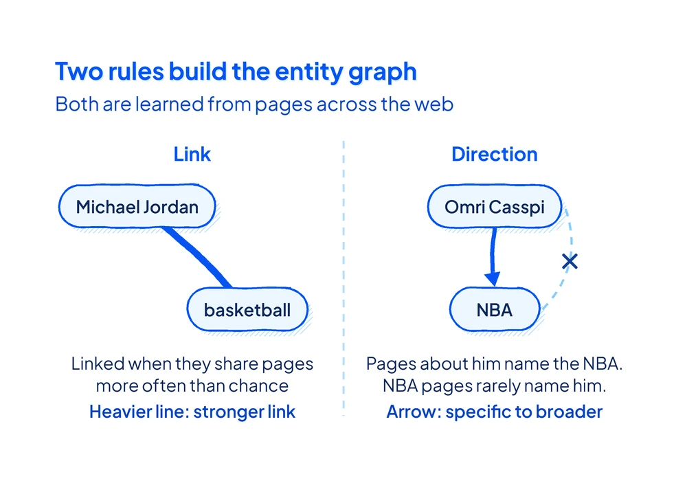 Two rules from the patent: entities that share pages more often than chance get an edge, and arrows point from the specific entity to the broader one.