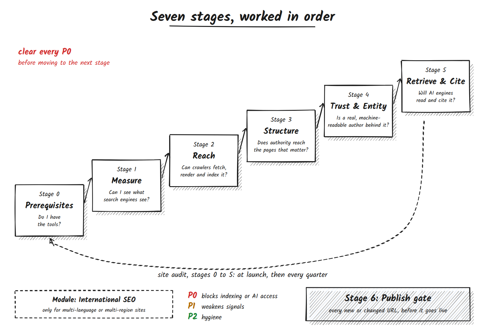 Sketch-note staircase of six stages: 0 Prerequisites, 1 Measure, 2 Reach, 3 Structure, 4 Trust and Entity, 5 Retrieve and Cite, each with its question. A red note says clear every P0 before moving to the next stage. A dashed loop returns from stage 5 to stage 0, labelled site audit at launch then every quarter. Below sit a dashed International SEO module box, a P0 P1 P2 legend and a shaded Stage 6 Publish gate box for every new or changed URL