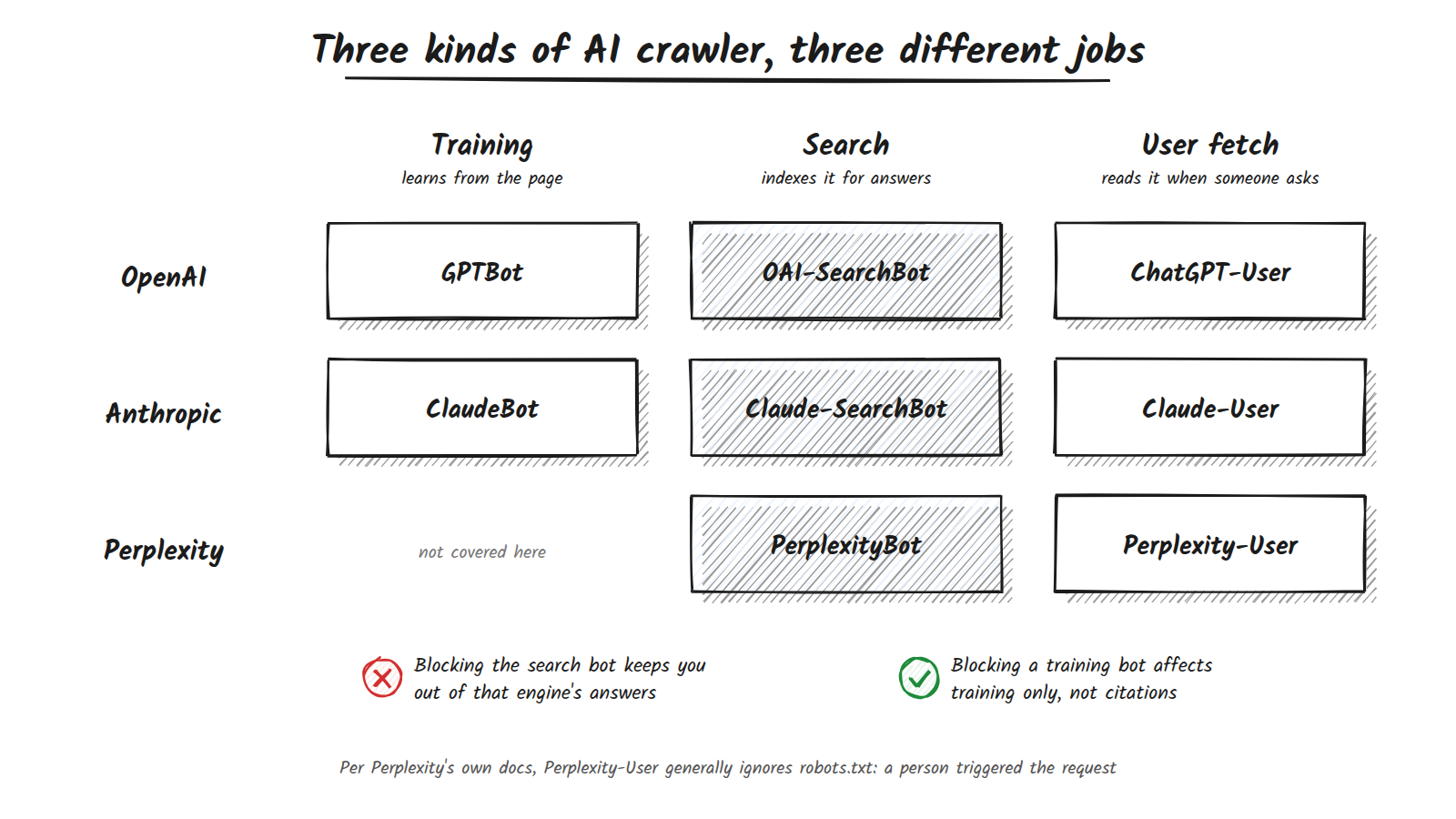 Sketch-note grid with three columns, Training, Search and User fetch, and three rows. OpenAI: GPTBot, OAI-SearchBot, ChatGPT-User. Anthropic: ClaudeBot, Claude-SearchBot, Claude-User. Perplexity: training not covered here, PerplexityBot, Perplexity-User. A red cross notes that blocking the search bot keeps you out of that engine's answers; a green tick notes that blocking a training bot affects training only. A footnote says Perplexity's own documentation states that Perplexity-User generally ignores robots.txt, because a person triggered the request