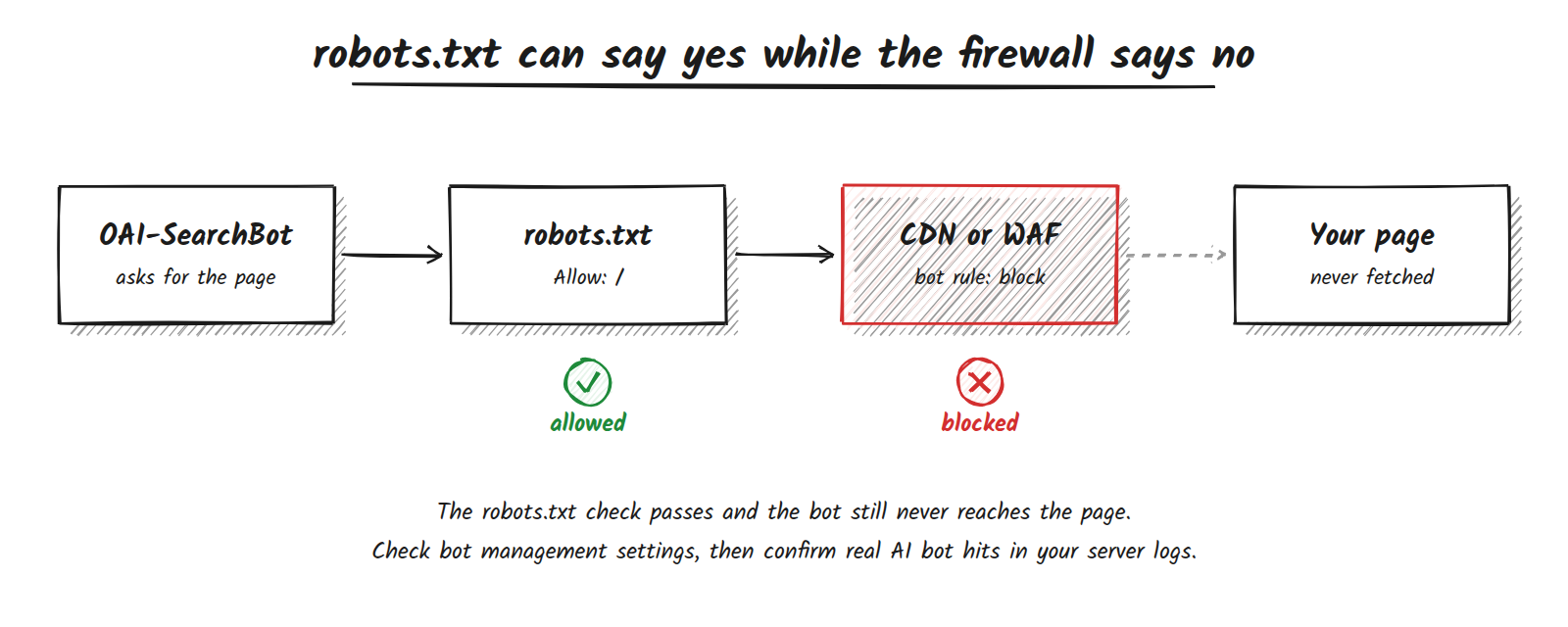 Sketch-note flow of four boxes: OAI-SearchBot asks for the page, robots.txt says Allow with a green tick, a red hatched CDN or WAF box applies a block rule with a red cross, and Your page is never fetched. A caption says the robots.txt check passes and the bot still never reaches the page, so check bot management settings and confirm real AI bot hits in server logs