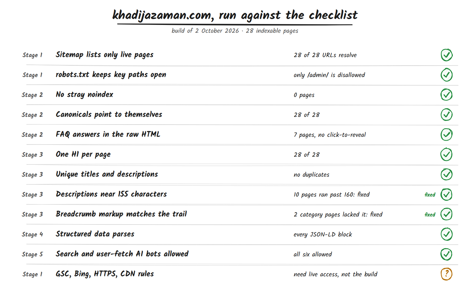 Sketch-note scorecard titled khadijazaman.com run against the checklist, listing checks by stage with a green tick or an orange question mark. Ticks for sitemap URLs, robots.txt, noindex, canonicals, FAQ answers in raw HTML on 7 pages, one H1 on all 28 pages, unique titles and descriptions, structured data and all six AI search and user-fetch bots. Ticks marked fixed for meta descriptions, where 10 pages ran past 160 characters, and for breadcrumb markup on two category pages. A question mark for Search Console, Bing, HTTPS and CDN rules, which need live access