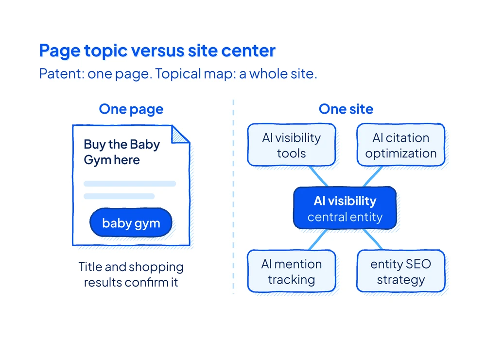 Left, a page titled Buy the Baby Gym here with baby gym as its topical entity. Right, a site with AI visibility as its central entity.