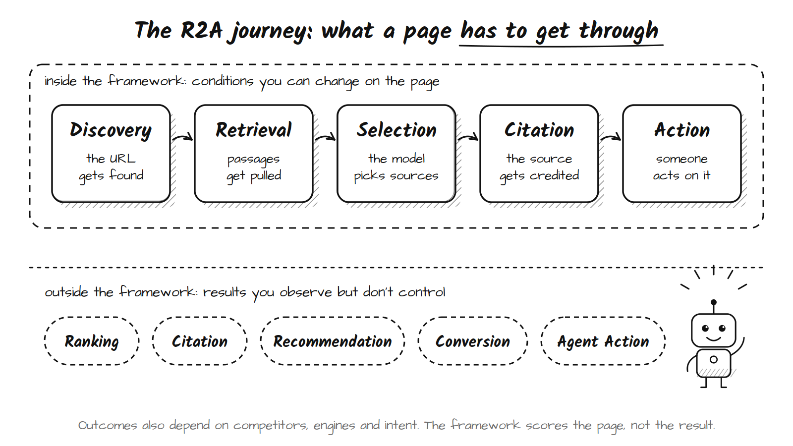 Sketch-note diagram: five boxes labelled Discovery, Retrieval, Selection, Citation and Action connected by arrows inside a dashed boundary, with five outcome pills below it labelled Ranking, Citation, Recommendation, Conversion and Agent Action