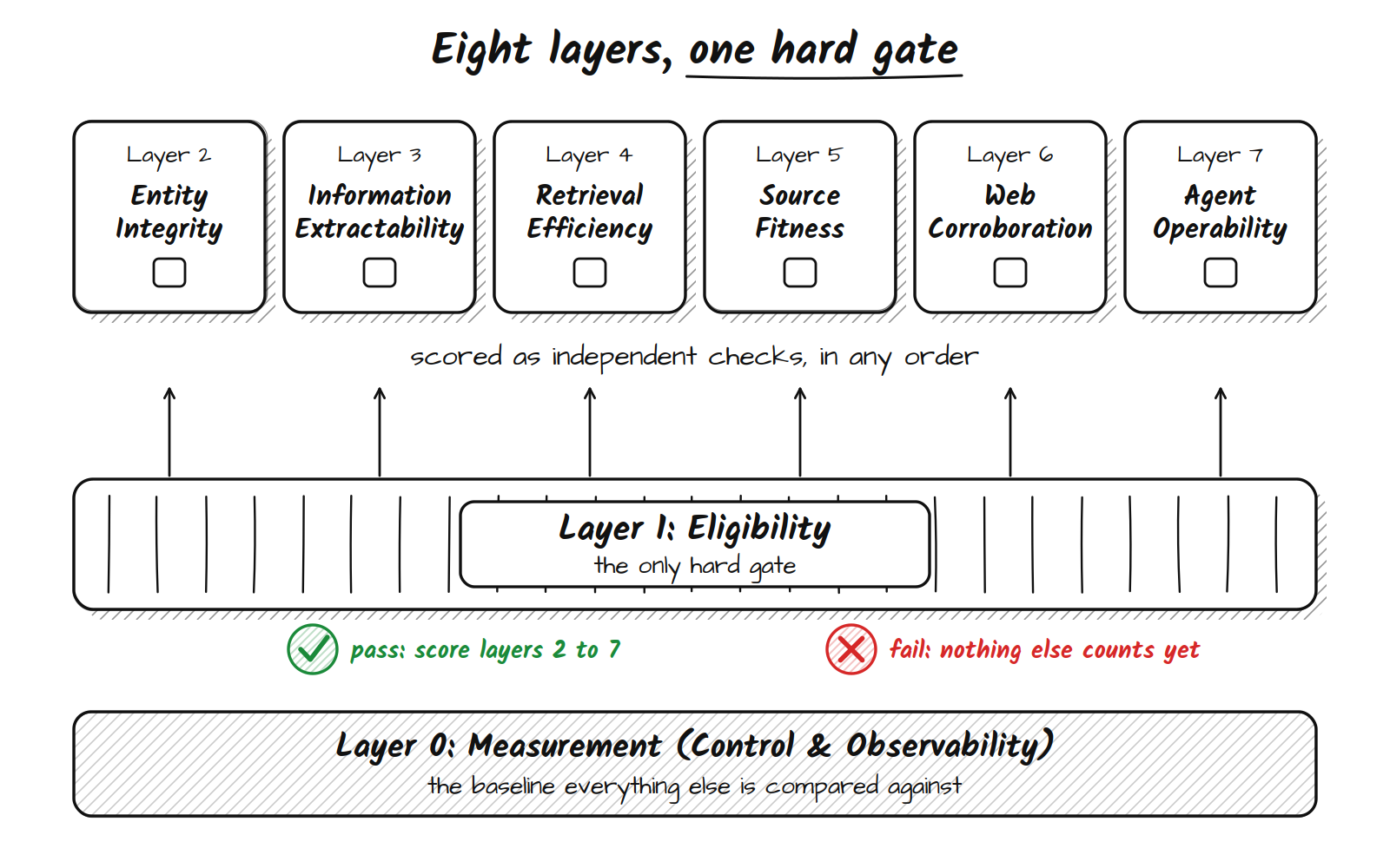 Sketch-note diagram: six boxes for layers 2 to 7 with empty checkboxes, arrows rising from a fenced gate labelled Layer 1 Eligibility, a green check reading pass score layers 2 to 7, a red cross reading fail nothing else counts yet, and a hatched base bar labelled Layer 0 Measurement