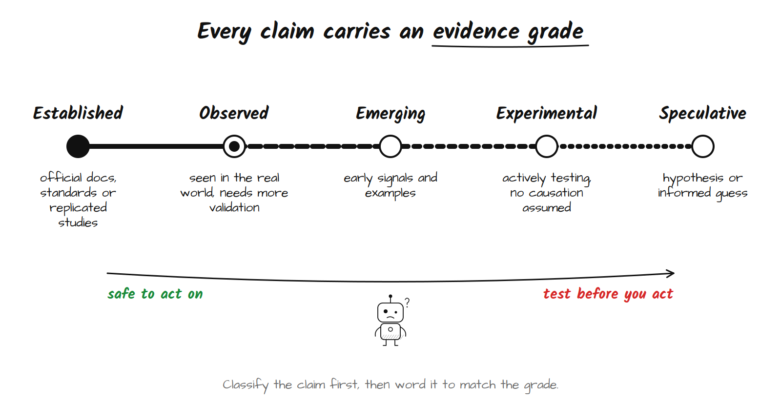 Sketch-note scale with five points from left to right: Established means official docs, standards or replicated studies; Observed means seen in the real world but needing more validation; Emerging means early signals and examples; Experimental means actively testing with no causation assumed; Speculative means a hypothesis or informed guess. Green text reads safe to act on, red text reads test before you act