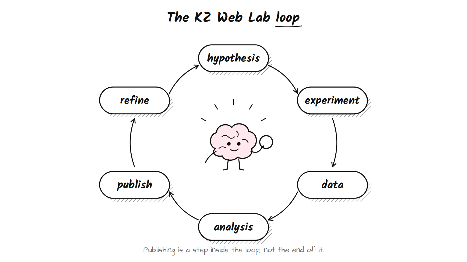 Sketch-note cycle of six rounded boxes connected by curved arrows: hypothesis, experiment, data, analysis, publish and refine, with a cartoon brain holding a magnifying glass in the centre