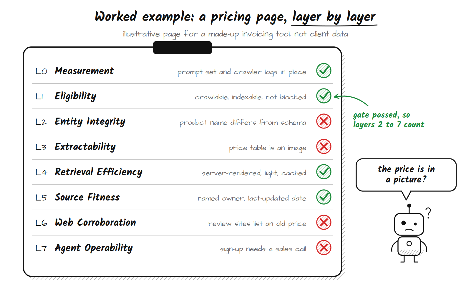 Sketch-note clipboard scoring an illustrative pricing page: Measurement, Eligibility, Retrieval Efficiency (server-rendered, light, cached) and Source Fitness (named owner, last-updated date) have green checks; Entity Integrity, Extractability, Web Corroboration and Agent Operability have red crosses; a confused robot asks whether the price is in a picture