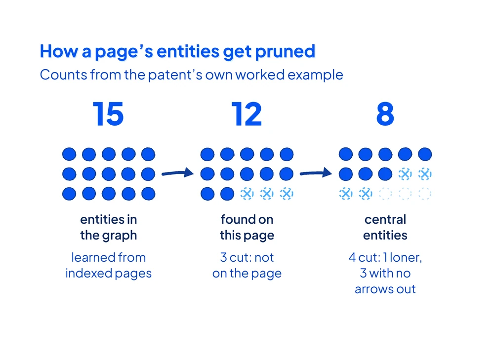 Pruning in the patent’s example: 15 entities in the graph, 12 on the page, 8 central entities after the loner and no-outgoing-arrow entities are cut.