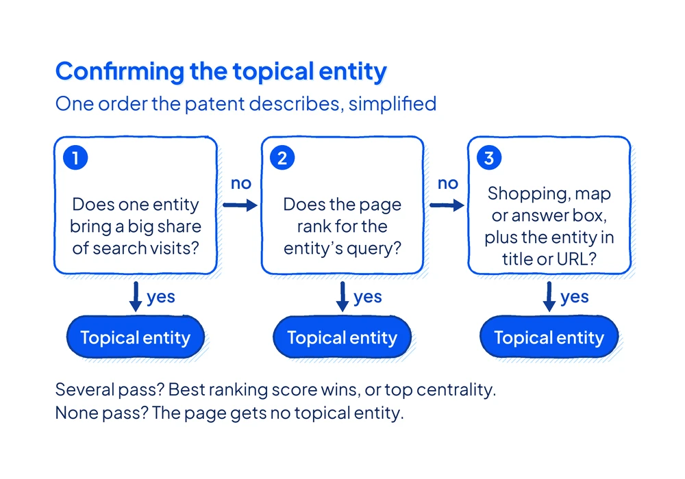 Flowchart of the topical entity test: query logs, then whether the page ranks for the entity, then a shopping or answer box shortcut.